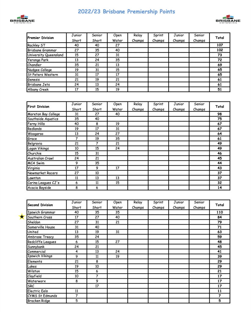 We now have 11 state qualifiers for the December QLD championships